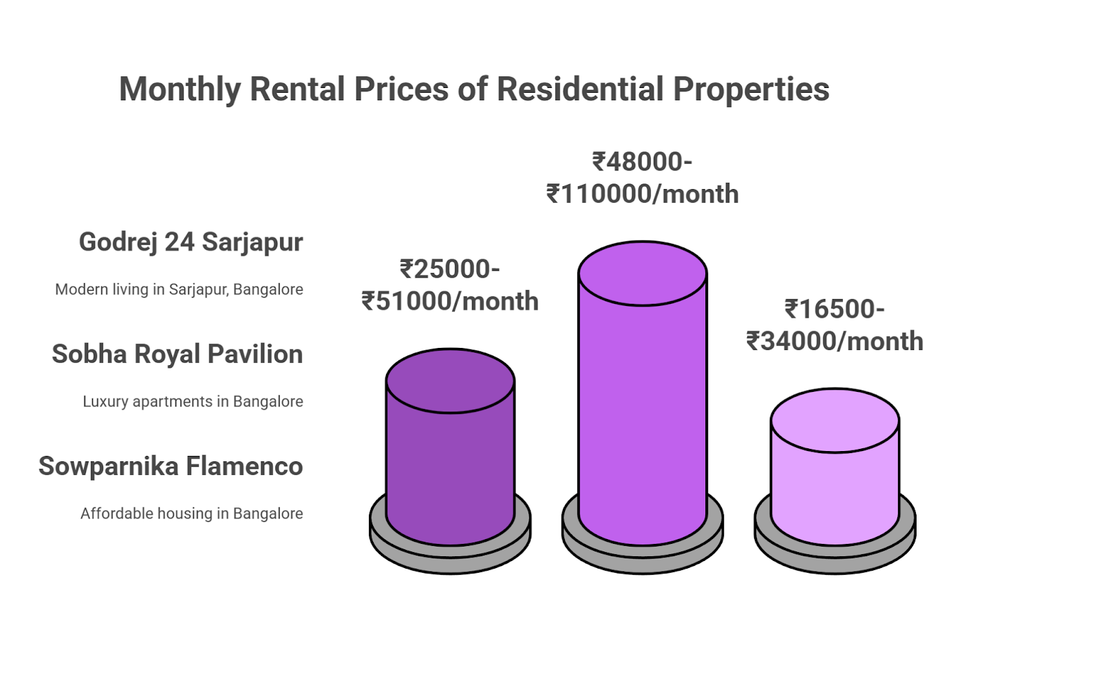 Monthly Rental Prices In Sarjapur Road