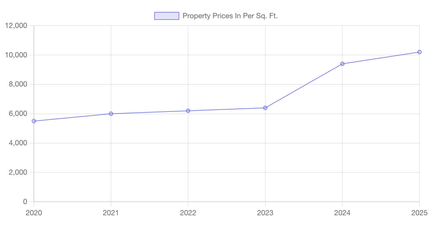 Property Prices In Sarjapur Road