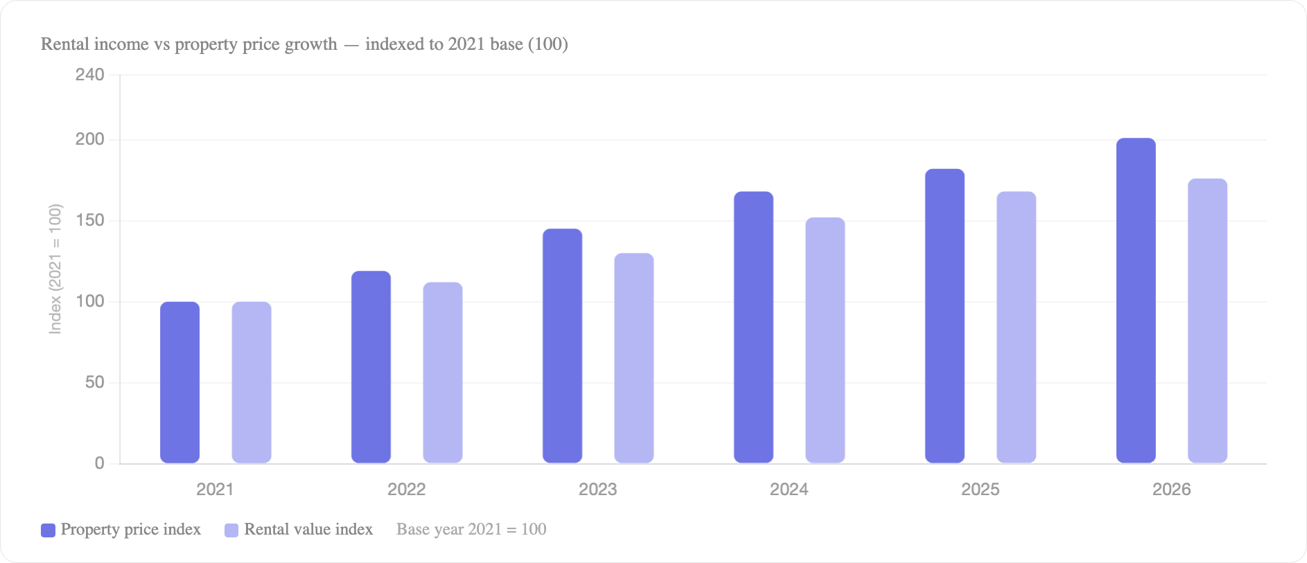Rental Income Growth In Sarjapur Road
