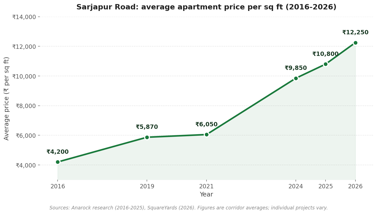 Sarjapur Road average apartment price per square foot trend 2016 to 2026